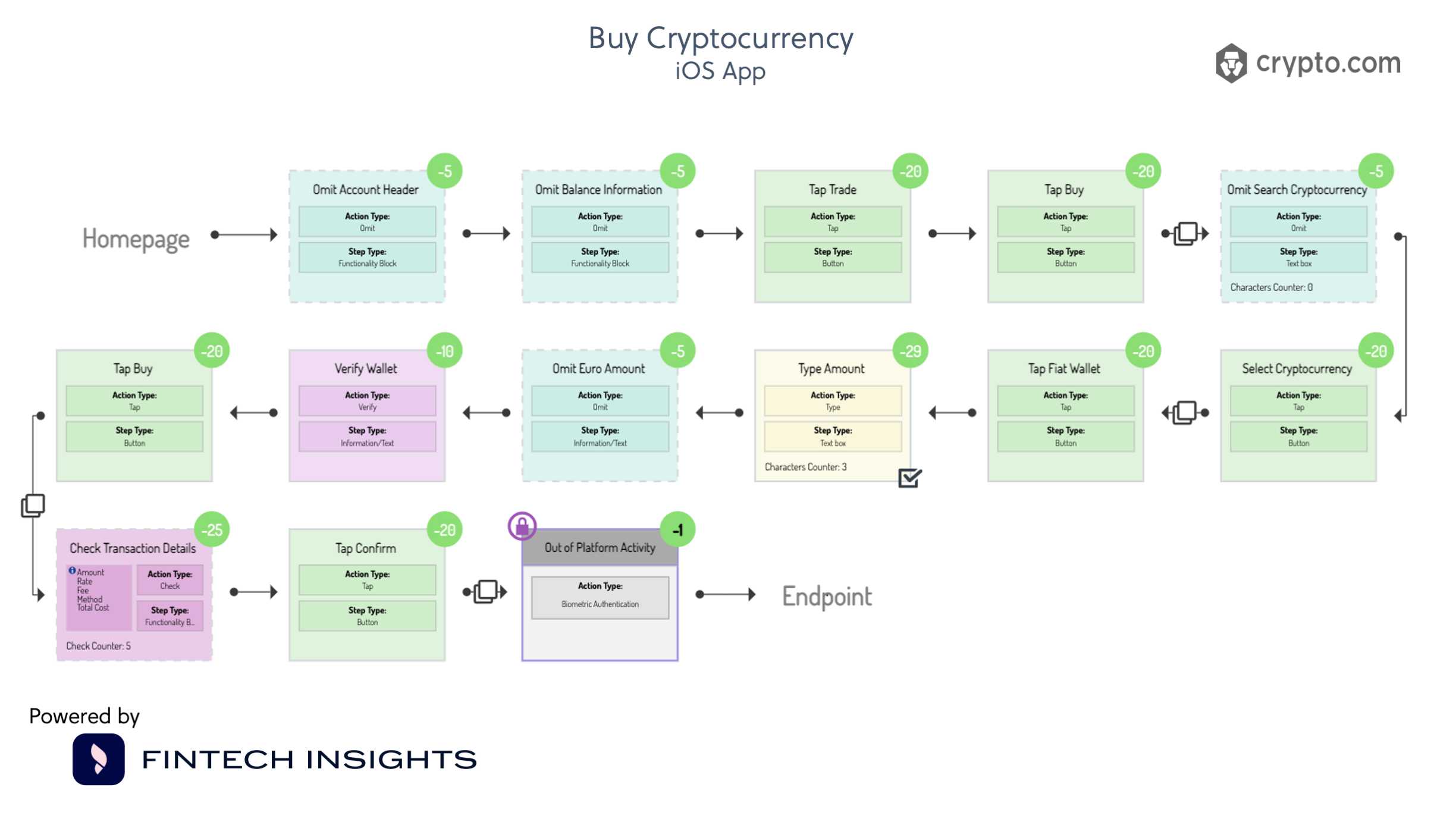 Buy Cryptocurrency in Crypto.com in iOS