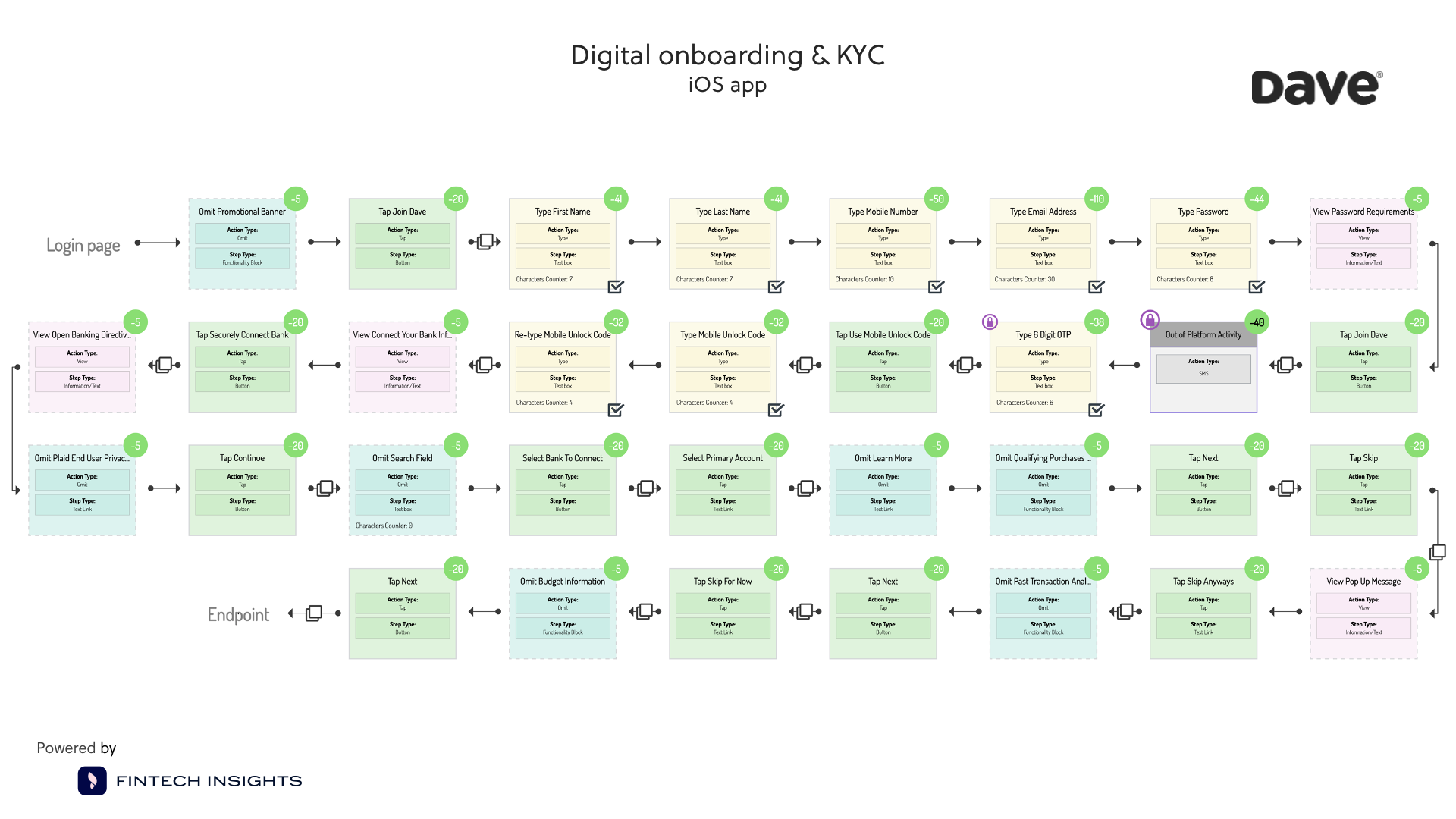 Flowchart of the steps of Dave's KYC