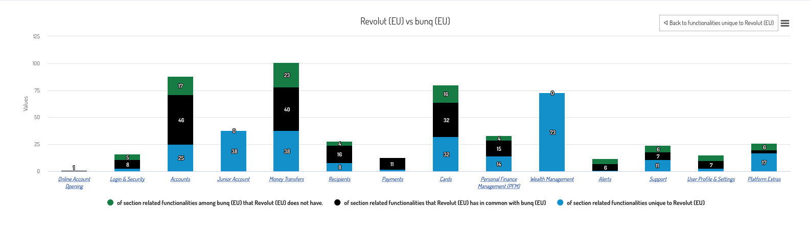 Gap analysis between Revolut and bunq