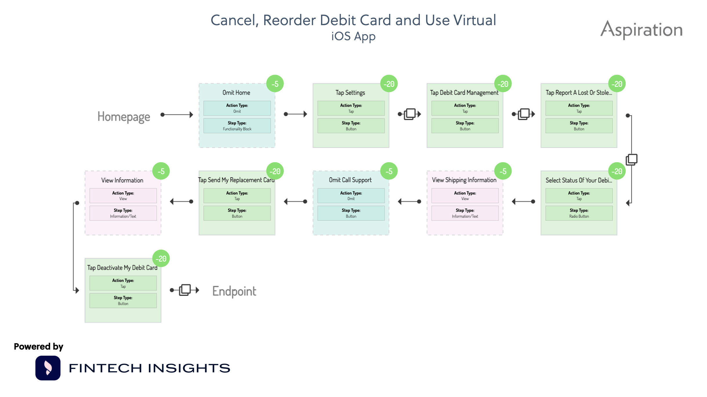 Aspiration Cancel, Reorder Card and Use Virtual