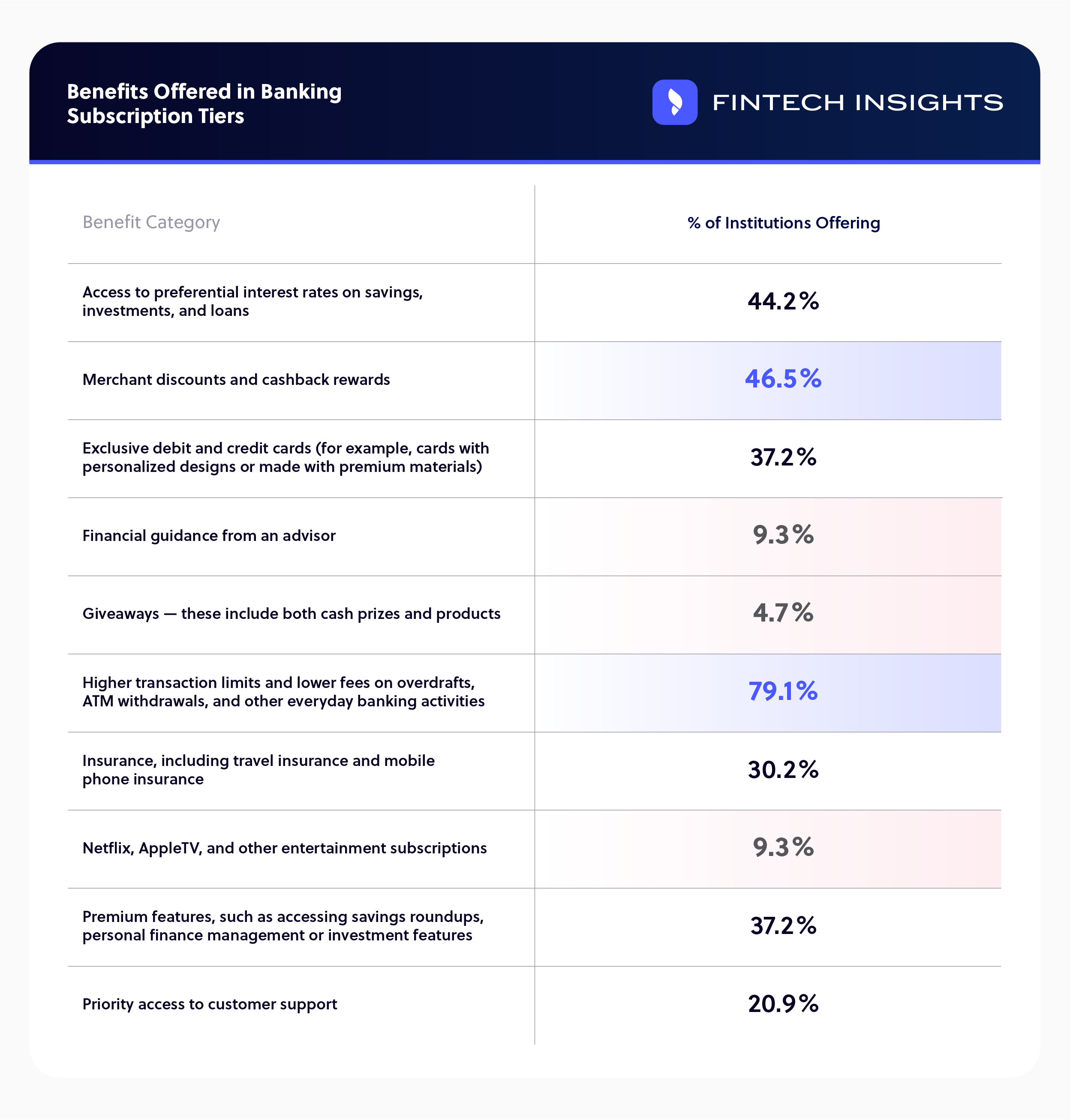 Benefits of banking tiers