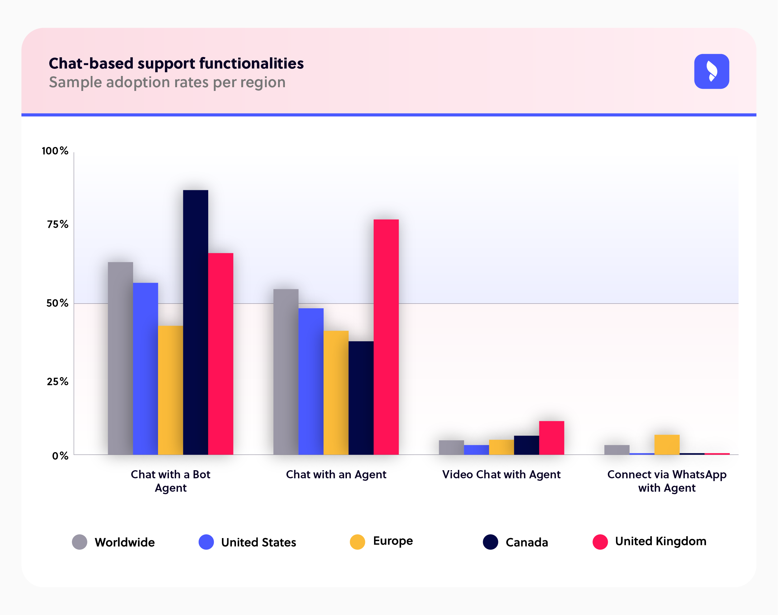 Chat-based support functionalities - Regional Adoption Rates