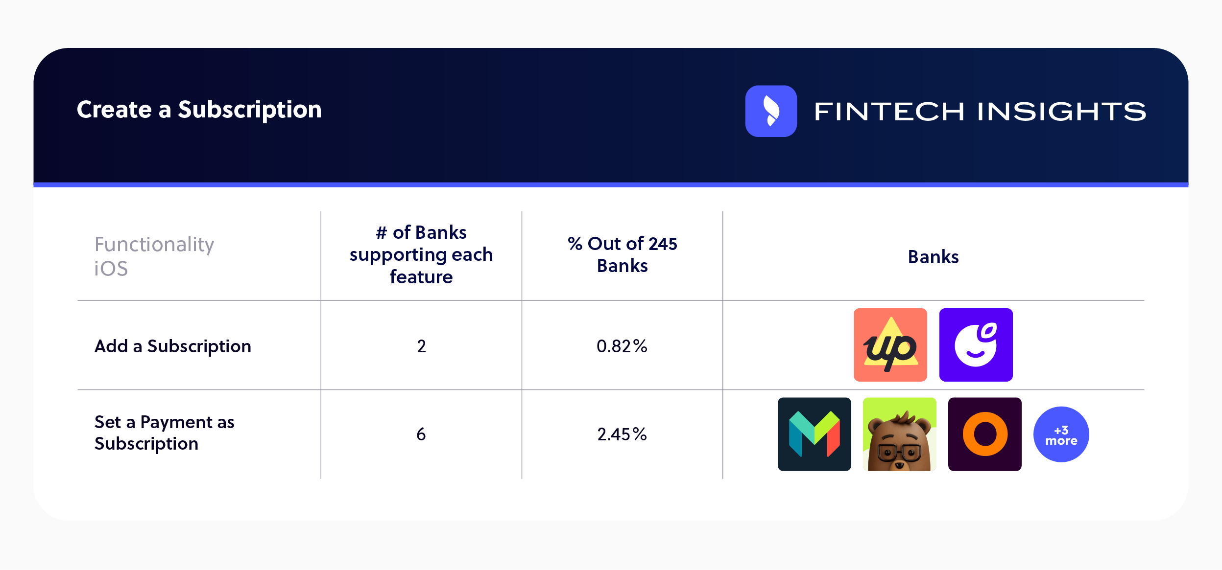 Creation of a Subscription