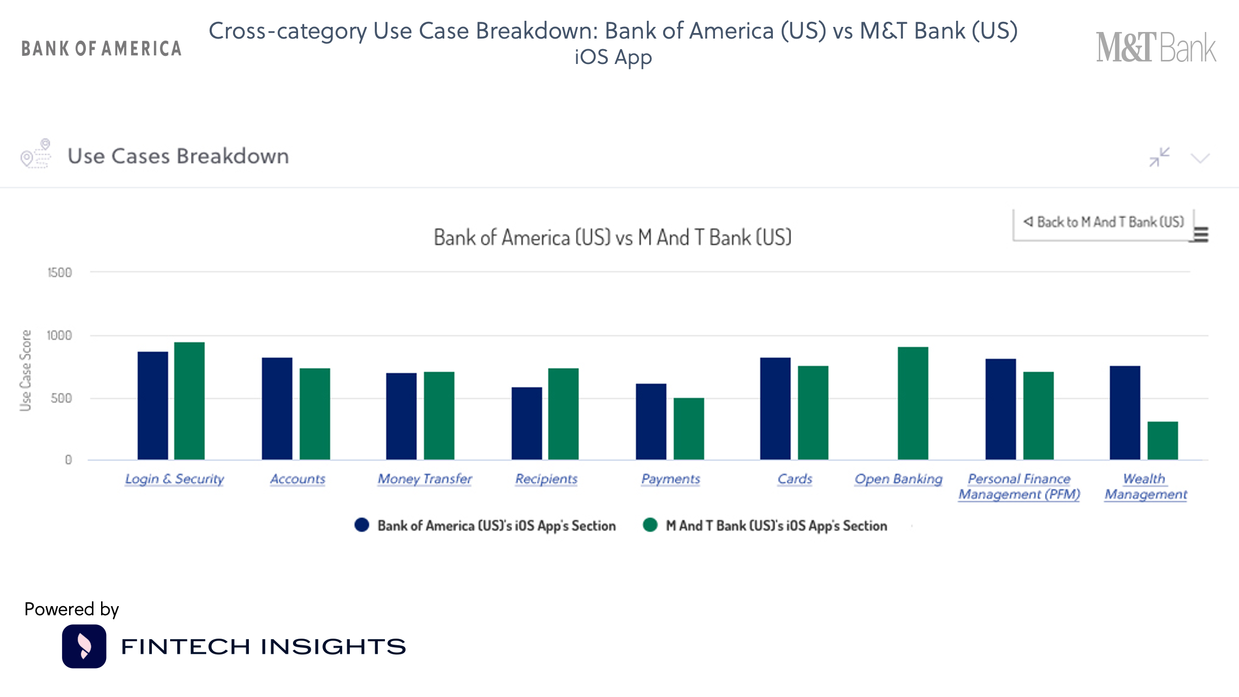 Cross-category Use Case Breakdown- Bank of America (US) vs M&T Bank (US)  iOS App  -1