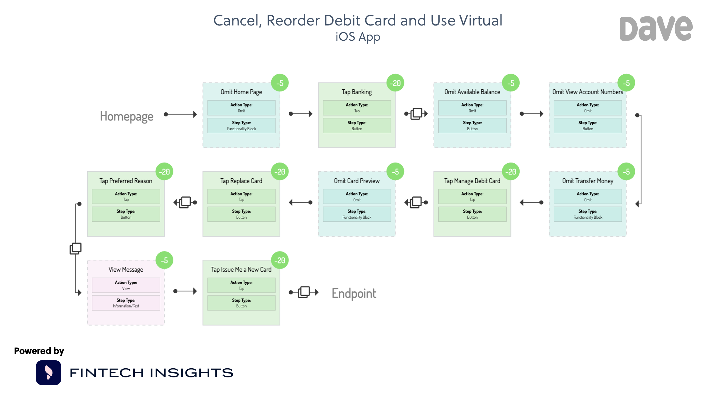 Dave Cancel, Reorder Card and Use Virtual