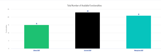 Card functionalities ranking of Chase, Current and MoneyLion