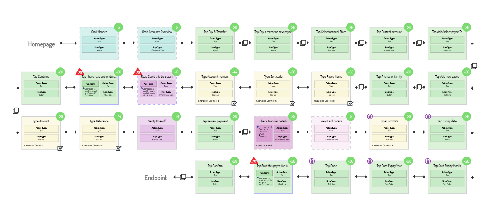 Barclays' flowchart of opening an account
