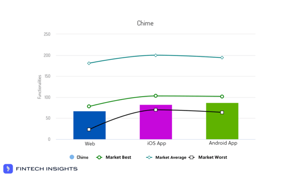 Chime functionalities per channel