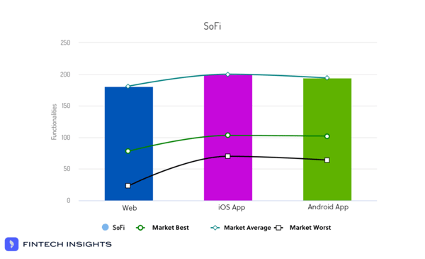 Sofi functionalities per channel