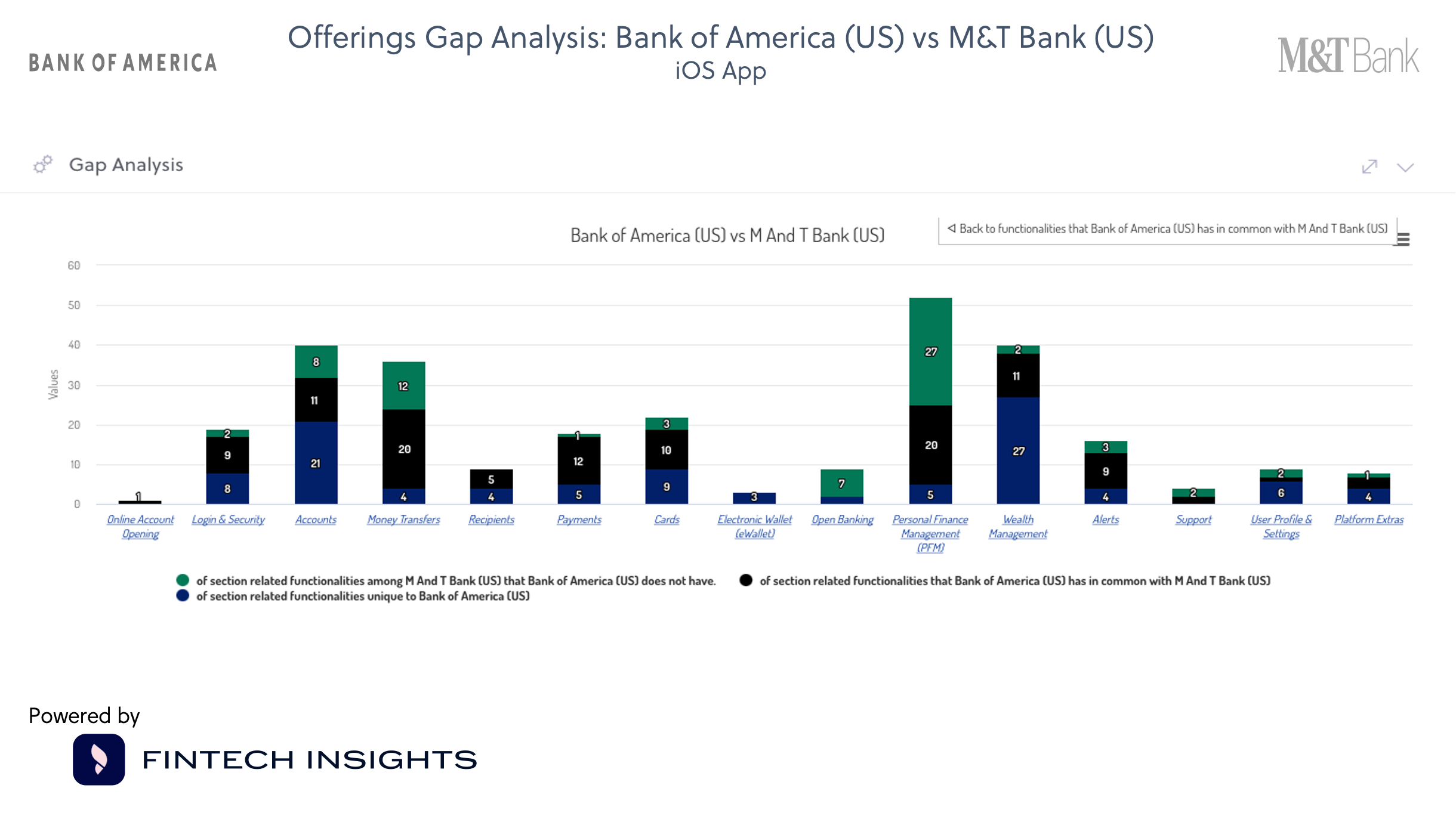 Offerings Gap Analysis- Bank of America (US) vs M&T Bank (US)  iOS App  