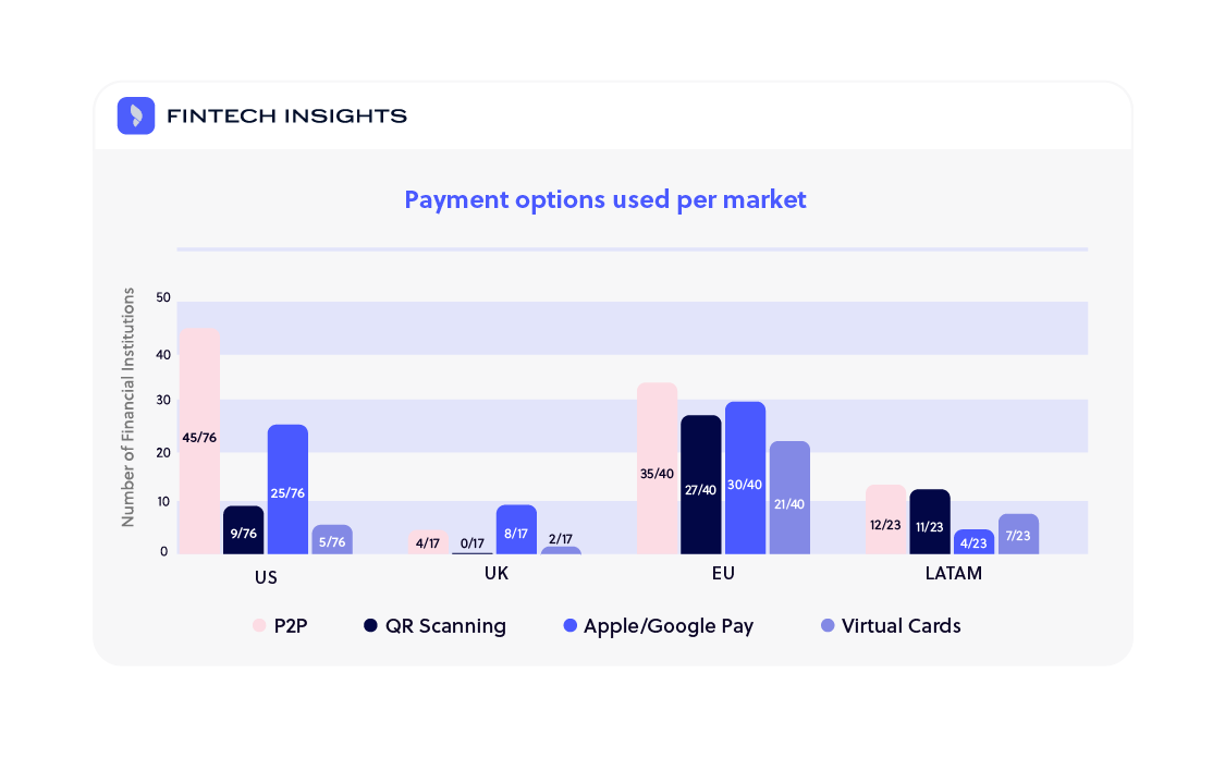 Payment options used per market