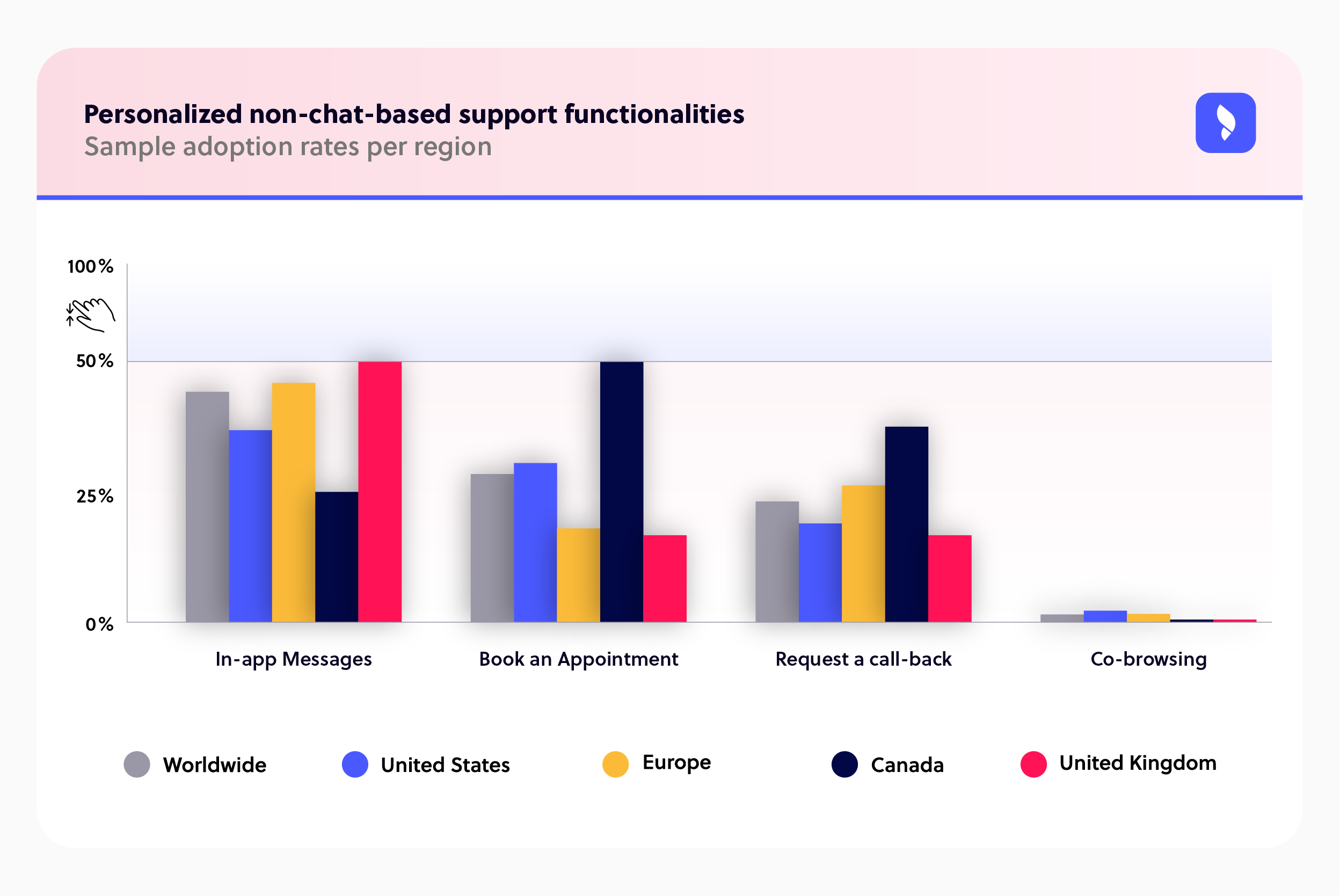 Personalized human support functionalities - Regional Adoption Rates-1