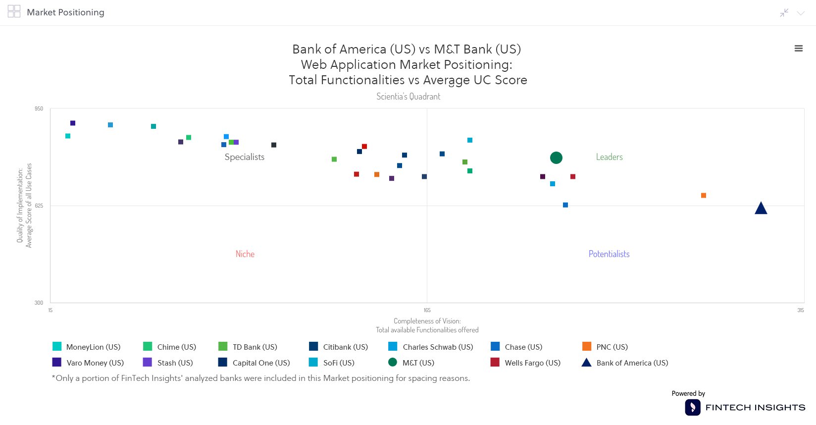 Positioning of Chase in the web digital banking quadrant