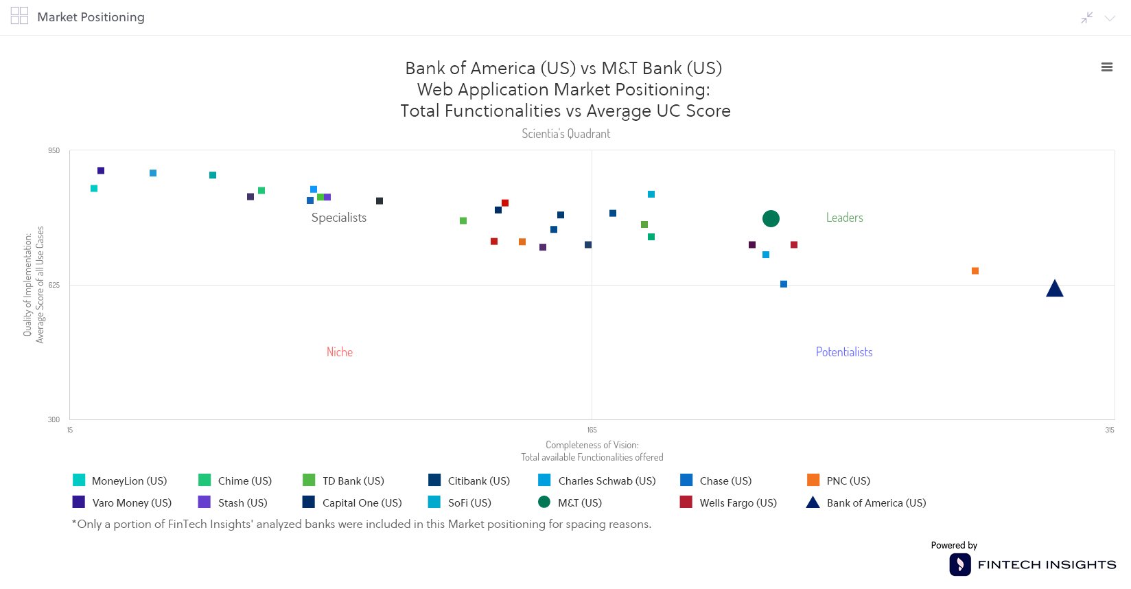 Positioning for the Web channel in the US Market BofA vs M&T bank