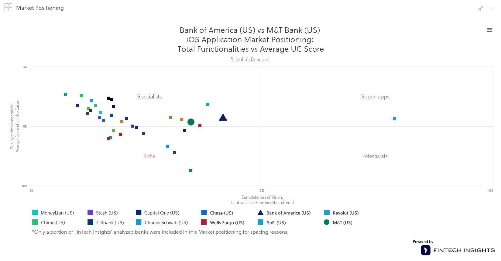 Positioning in the iOS app of M&T Bank and BofA in the US 