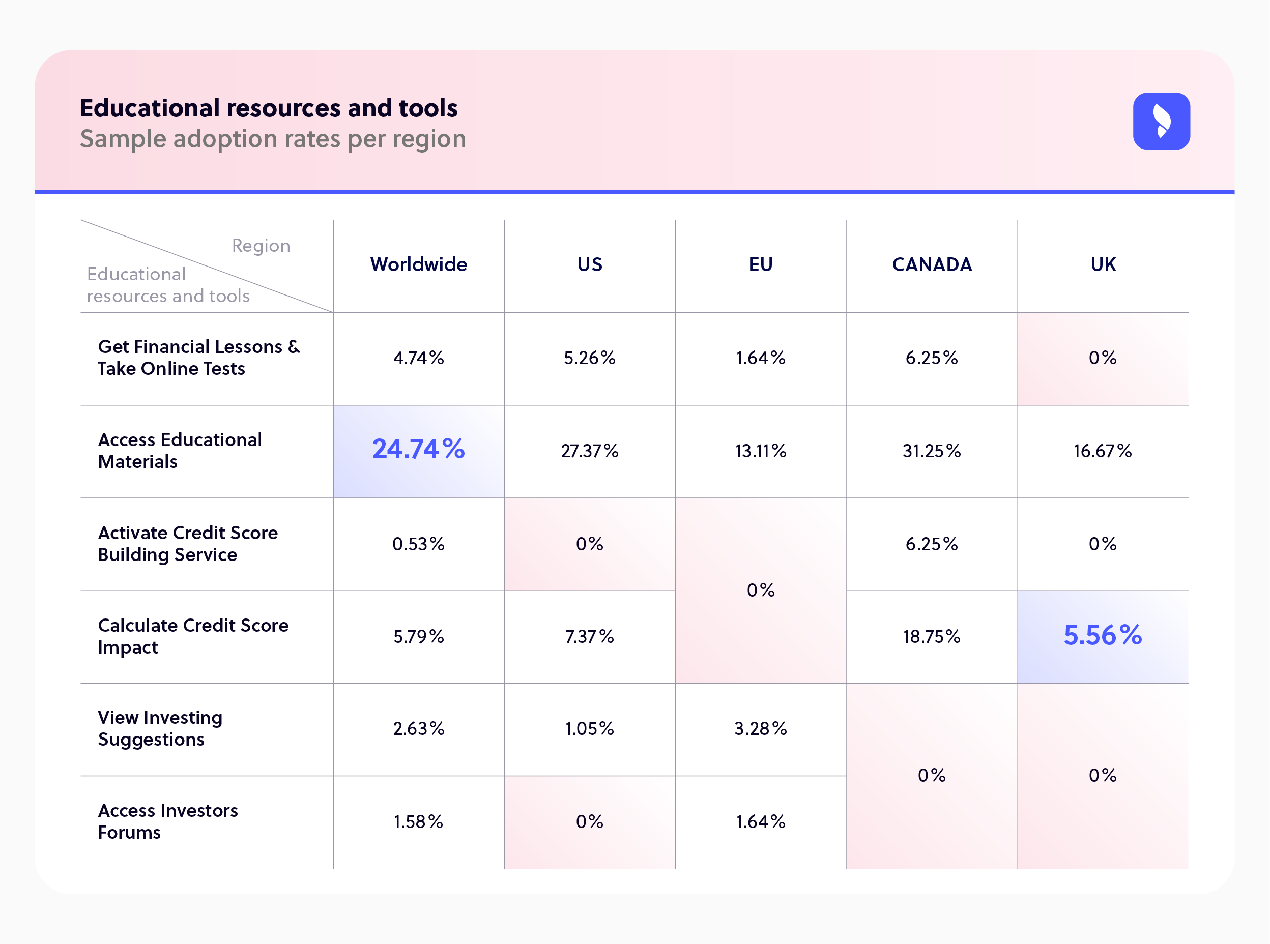 Regional adoption rates - Financial education and support functionality categories copy 2