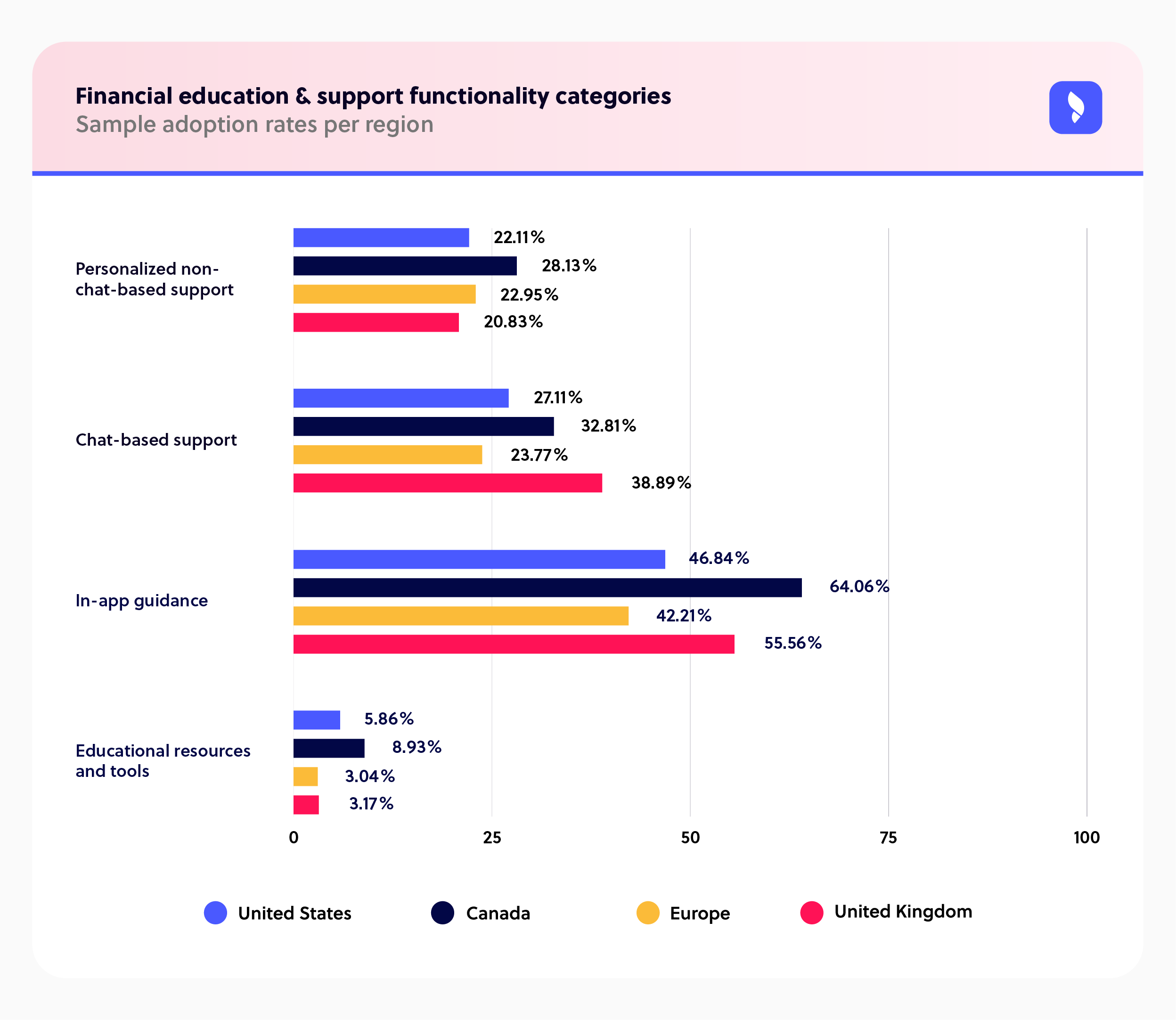 Regional adoption rates - Financial education and support functionality categories copy