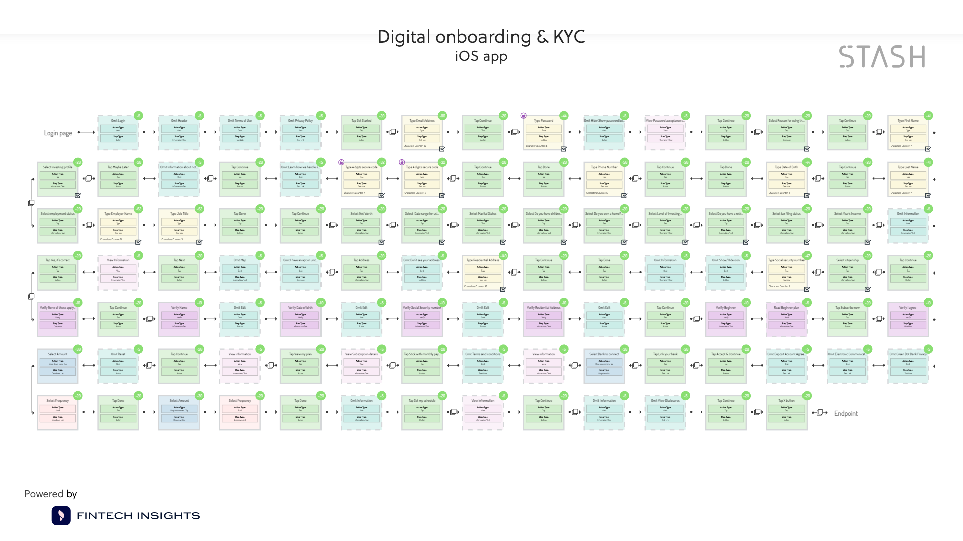 Flowchart of the steps of Stash's KYC