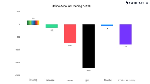 UX ranking of UK Challenger banks for Online Account Opening