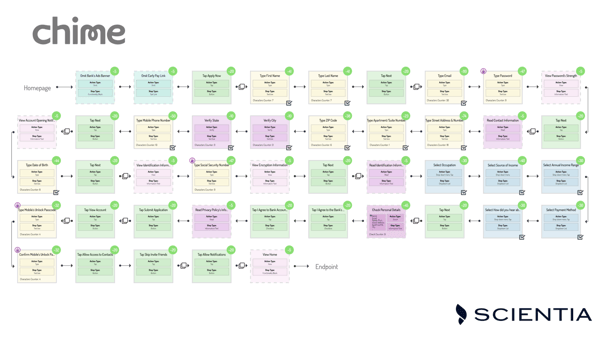 Chime flowchart for opening an account