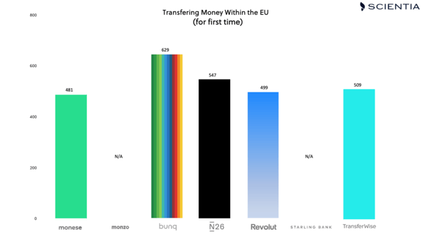 UX chart of Challenger banks for Transferring Money within the EU