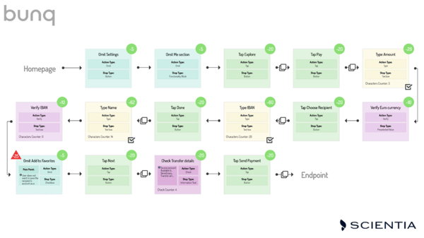 Flowchart showing bunq's steps for transferring money within the EU