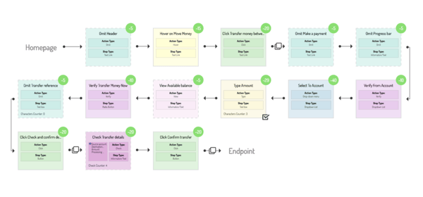 A Flowchart showing steps of a user journey