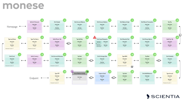 Flowchart showing Monese's steps for transferring money within the EU