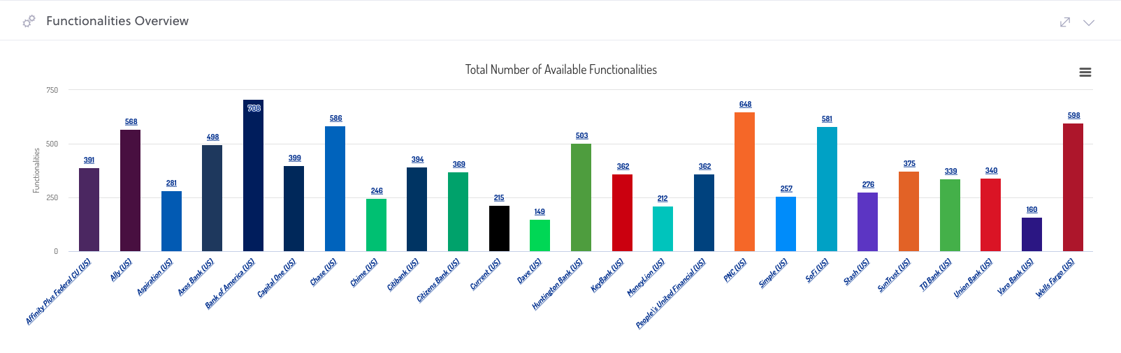 Screenshot of US banks available features from FinTech Insights