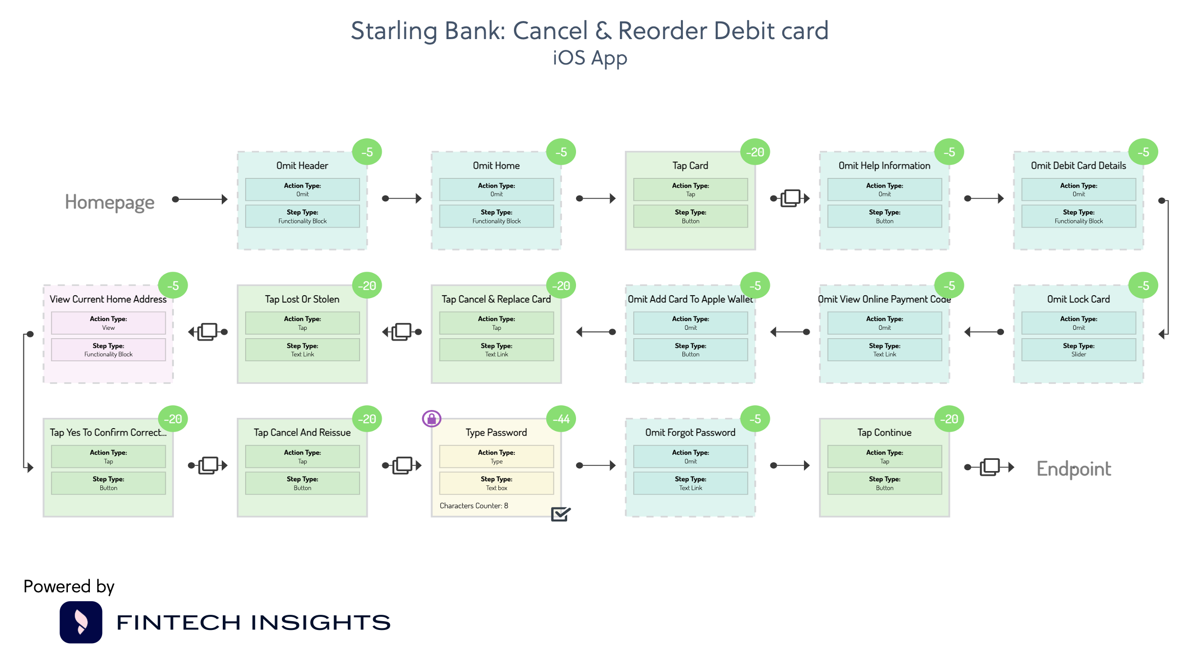 Starling Bank: Cancel and Reorder Debit Card