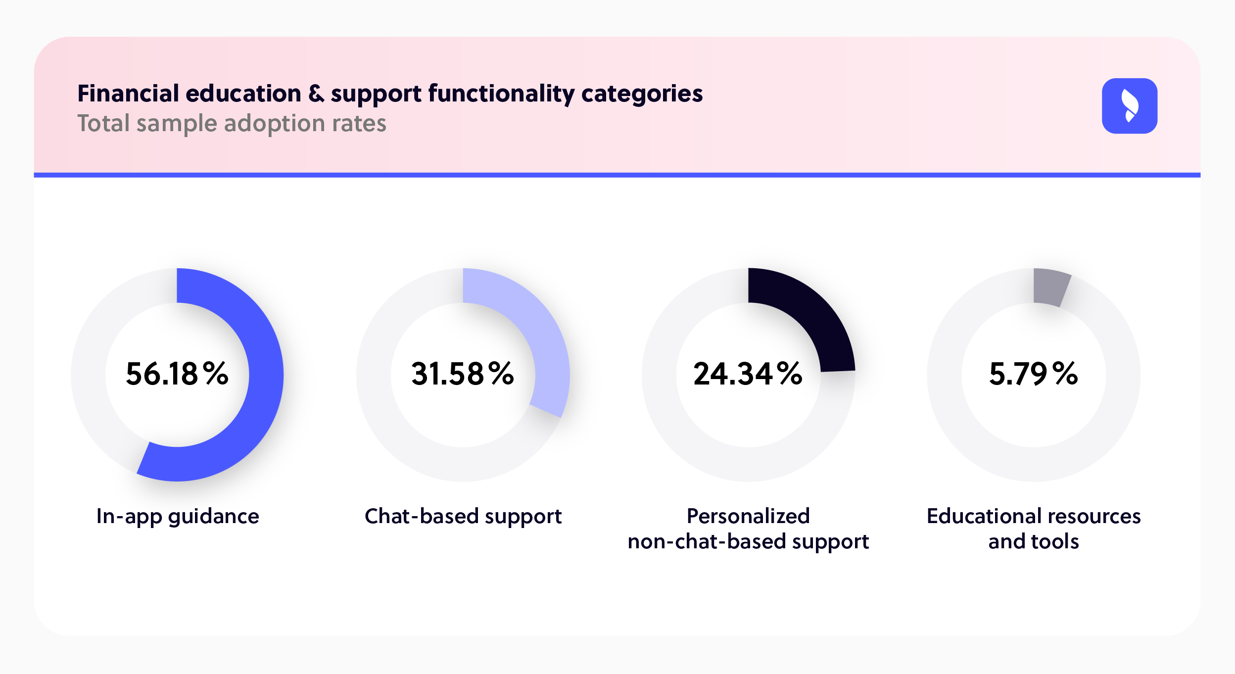 Worldwide adoption rates - Financial education and support functionality categories
