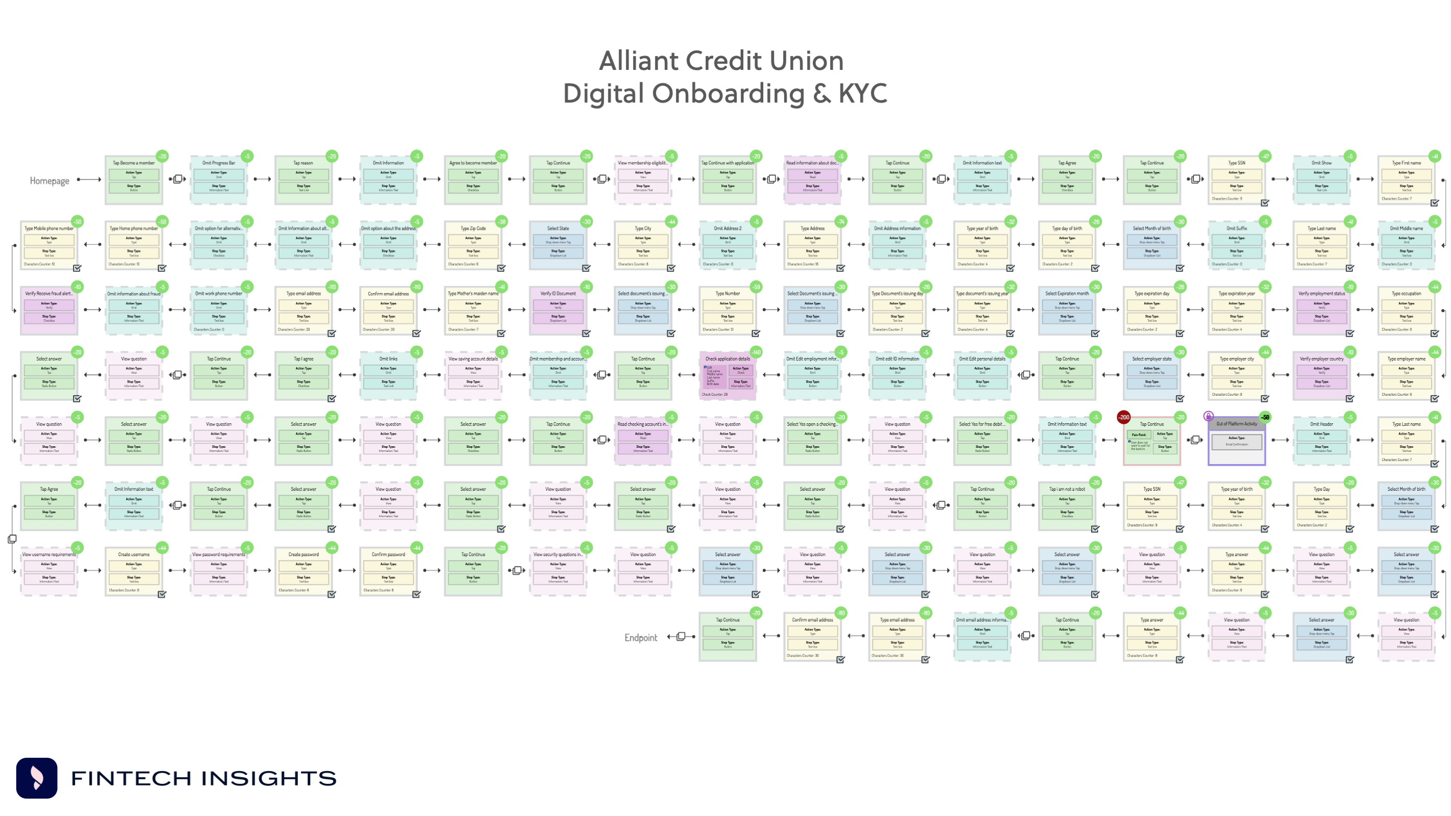 Alliant Credit Union KYC flowchart
