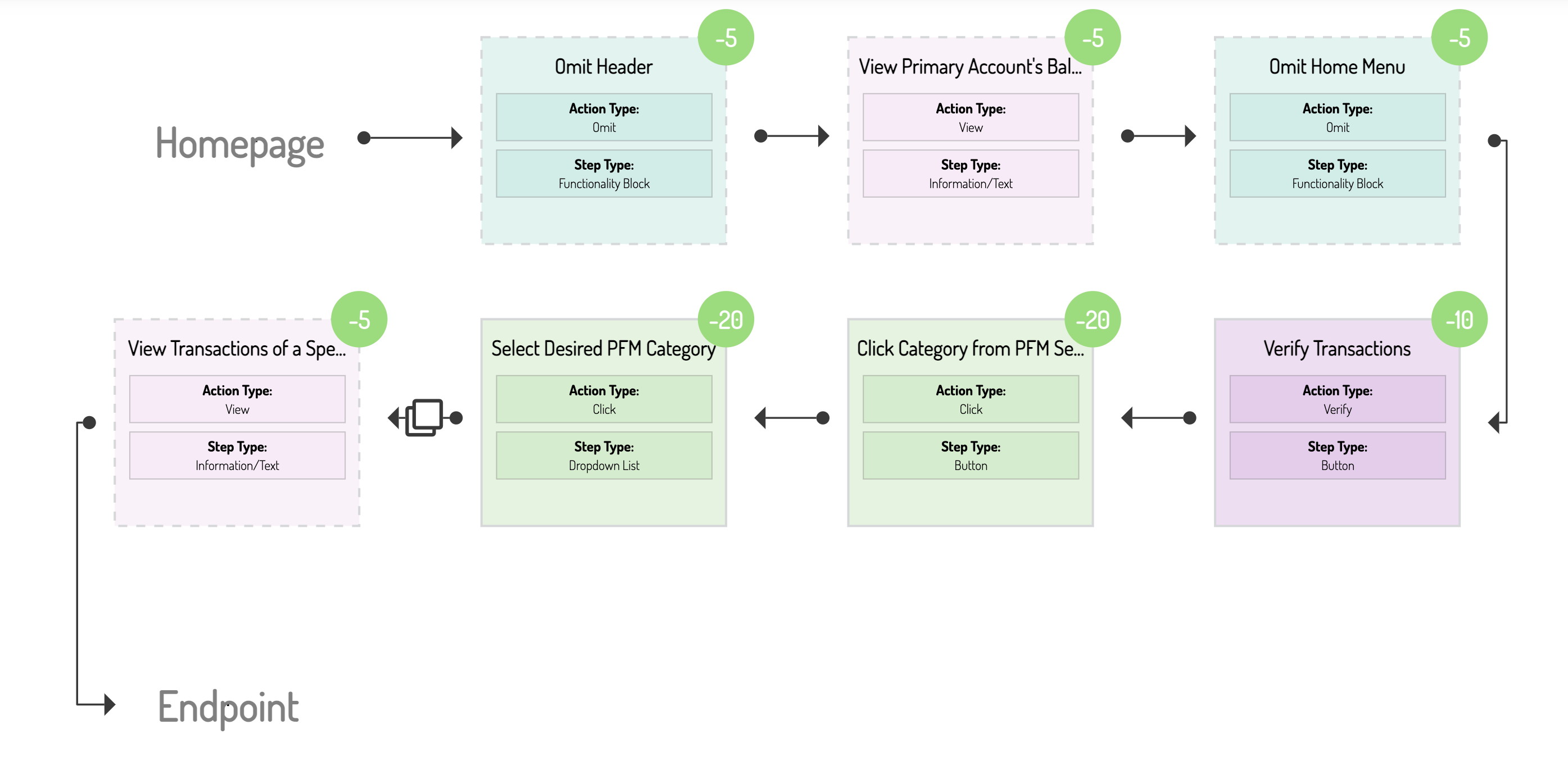 Chime web channel view transactions in spending category