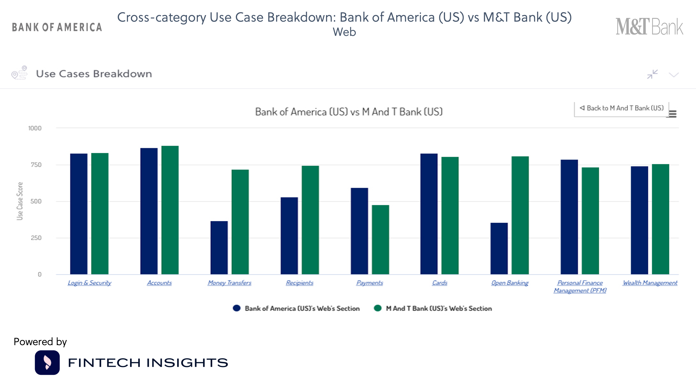 Bank of America vs M&T Bank: a Digital Banking Comparison