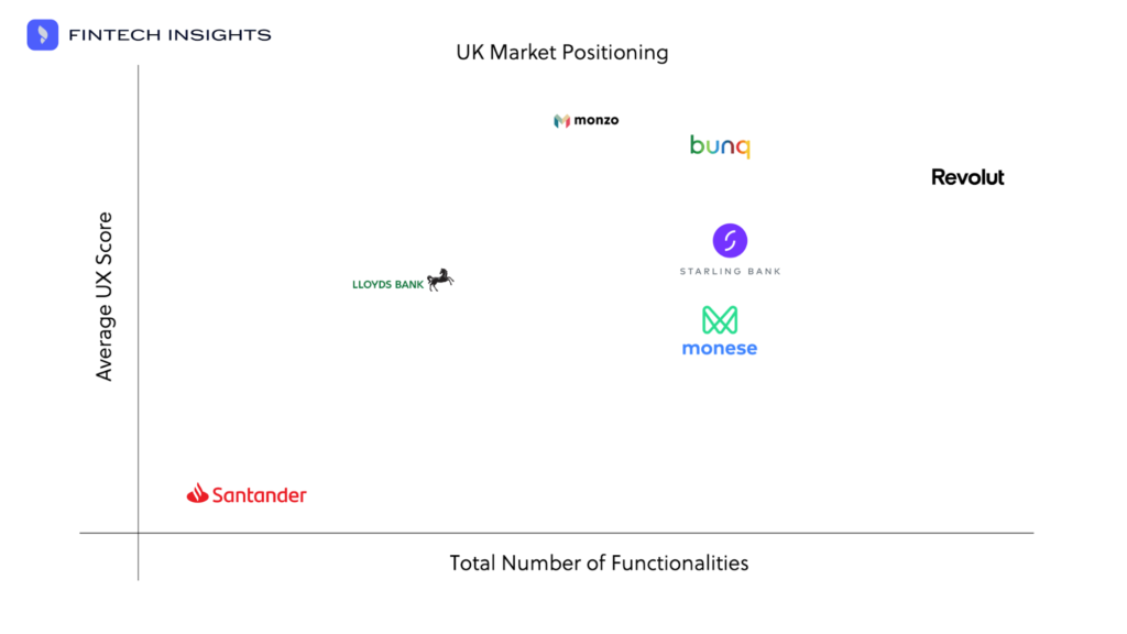 UK Banks positioning in the market